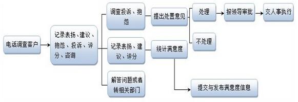 满意度调查